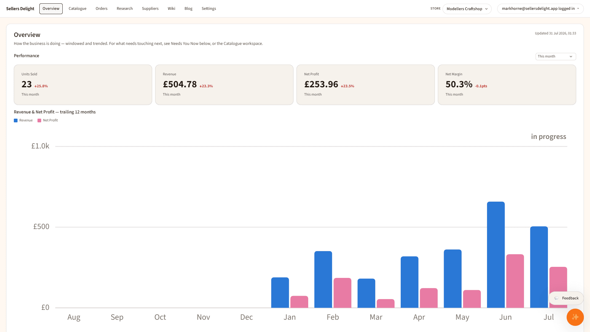 Sellers Delight Overview dashboard showing a 12-month revenue and net profit trend chart